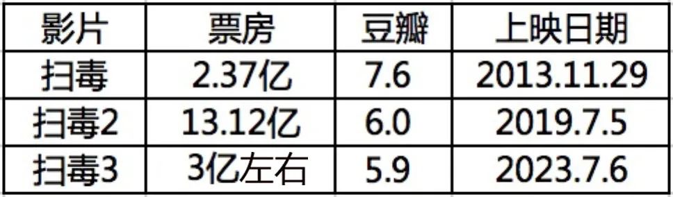 大家都在吃肉，只有《扫毒3》在挨打