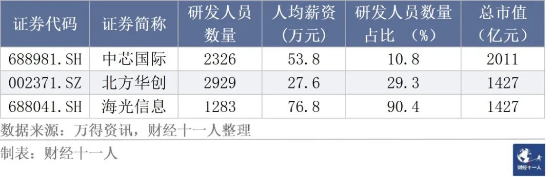 从事研发工作，各行业的薪酬是多少？