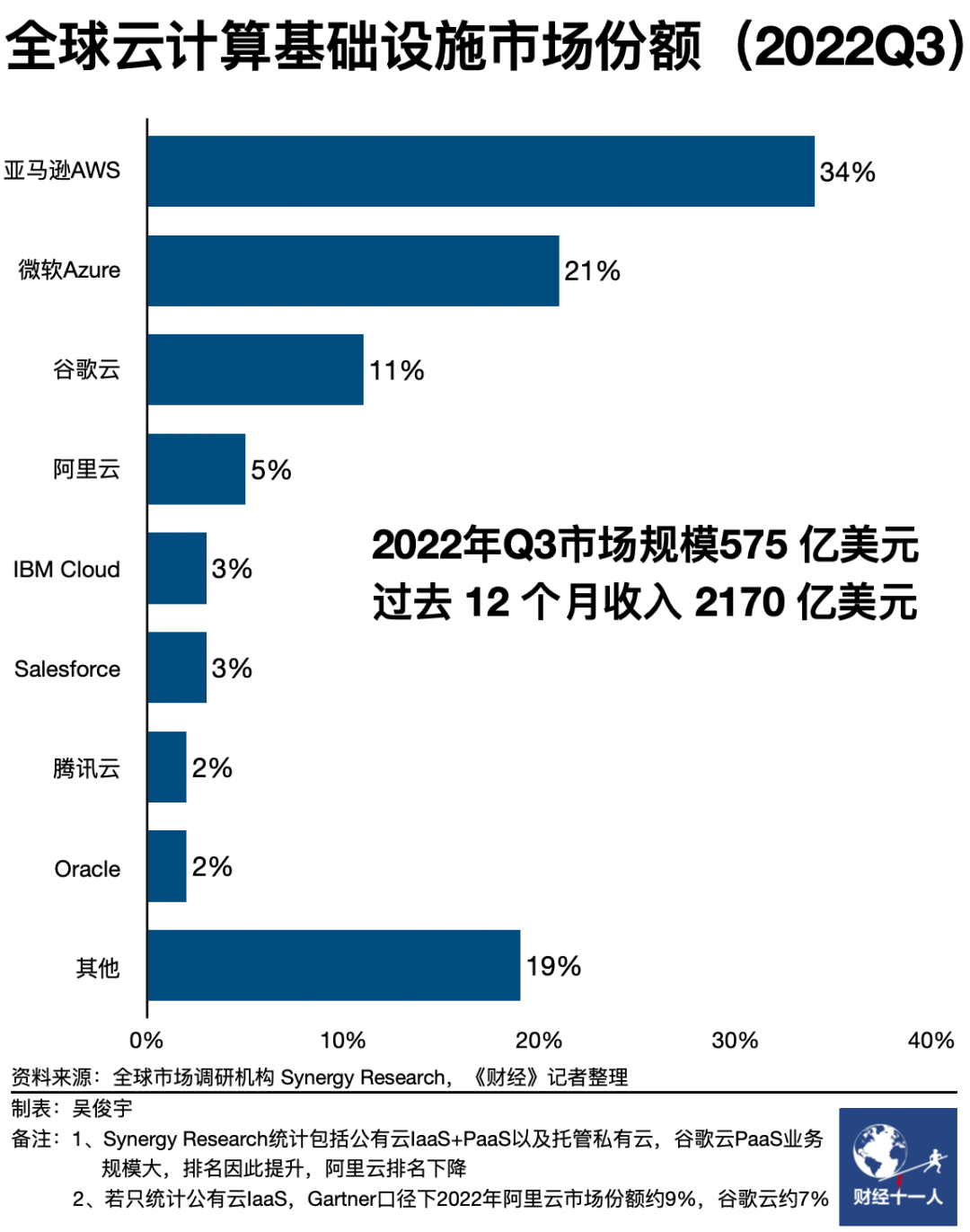 美國三大云廠正在拉大與中國同行的差距