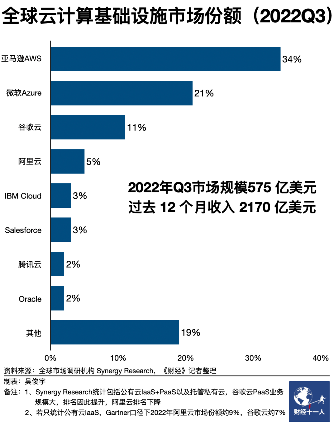 美国三大云厂正在拉大与中国同行的差距