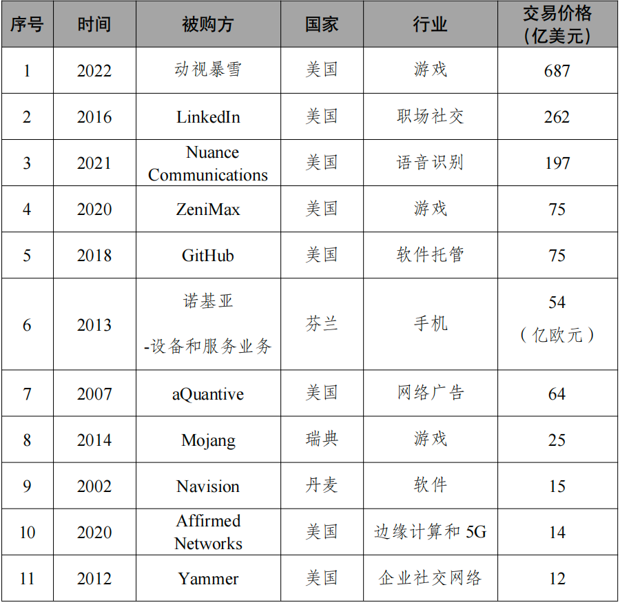 互聯網的投資和并購：美國收購多，中國投資多