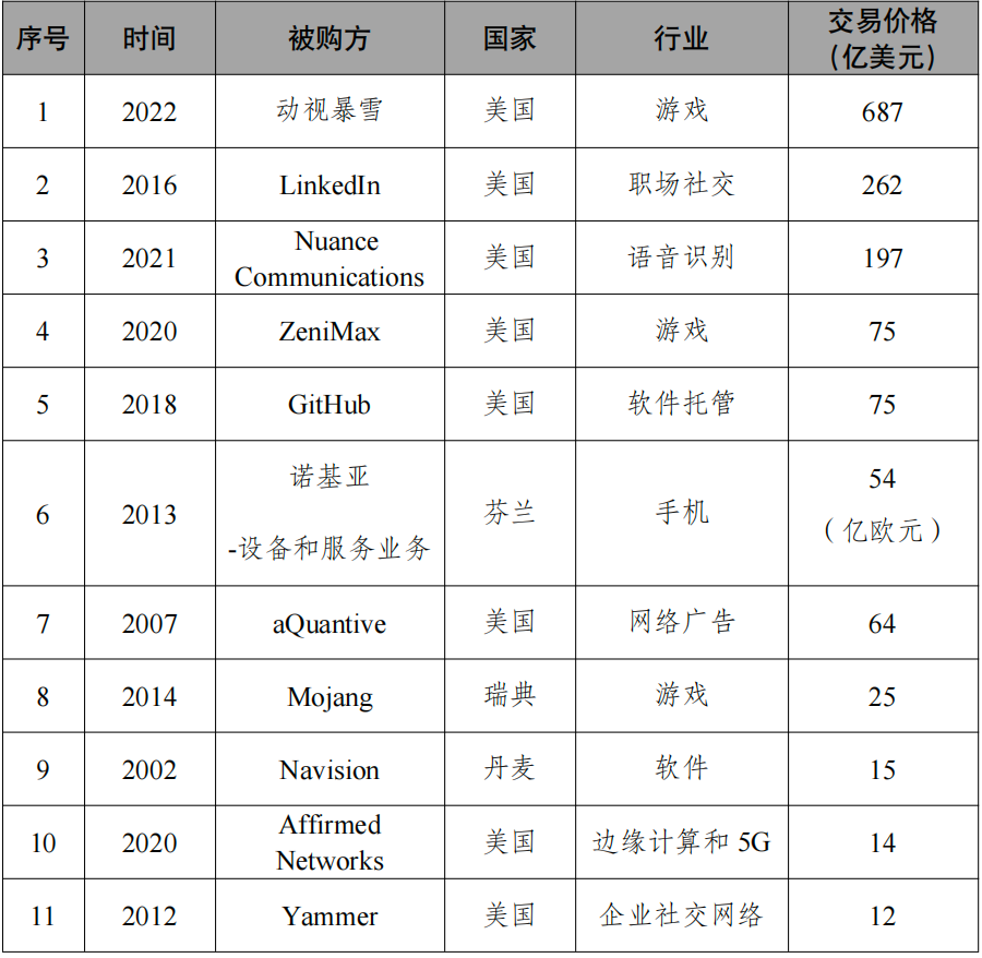 互联网的投资和并购：美国收购多，中国投资多