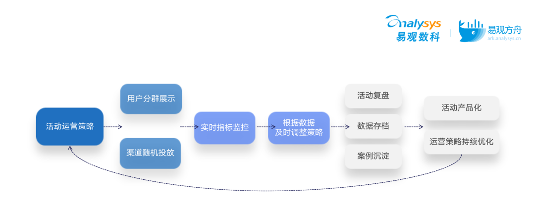 還在頭疼復(fù)購(gòu)率問(wèn)題嗎？運(yùn)營(yíng)人看過(guò)來(lái)