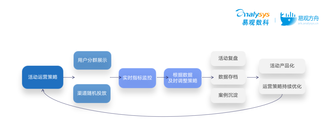 还在头疼复购率问题吗？运营人看过来