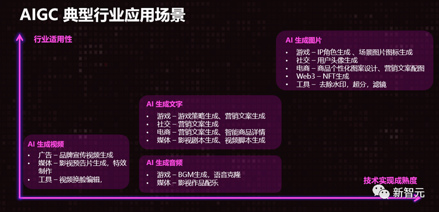 百萬年薪職位，千億美元賽道，AIGC大爆發我能怎么賺錢？
