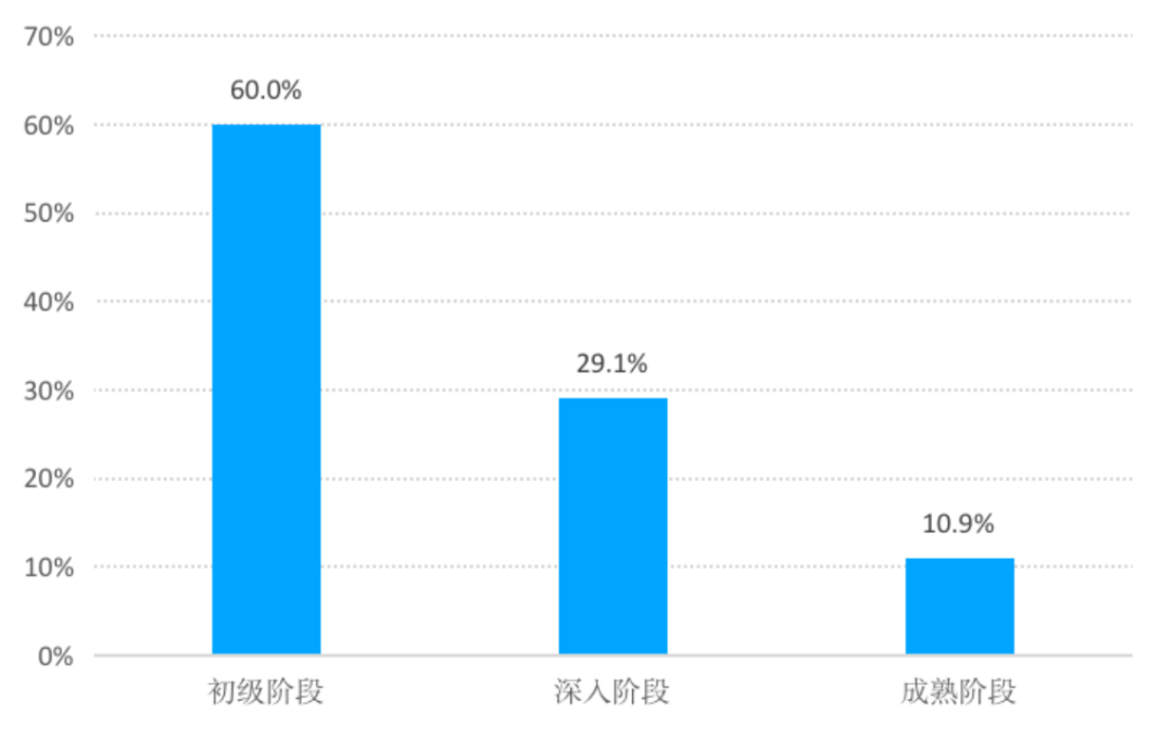 央国企数字化转型的进展、障碍与建议