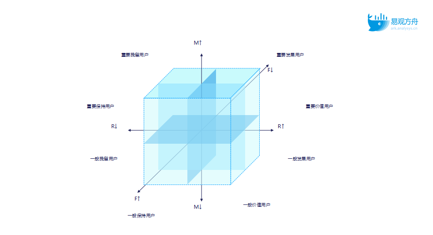 用户管理：从精细化用户分层分群开始