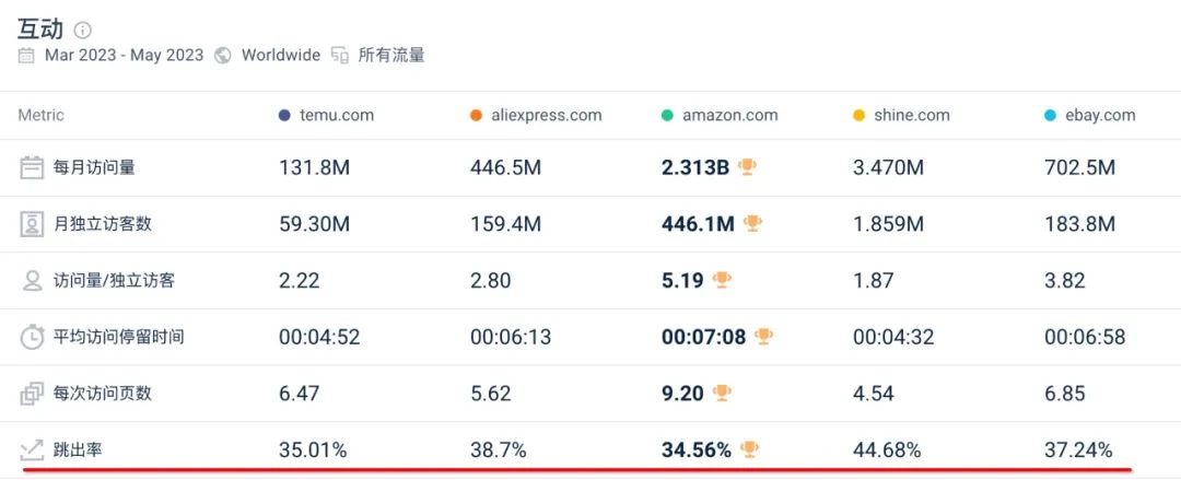 月成交額超45億，誰在Temu上賺錢了？