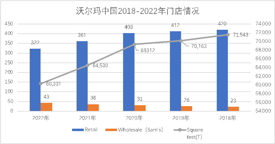 沃爾瑪蟬聯“超市百強”榜首，逆勢增長有何方法論？