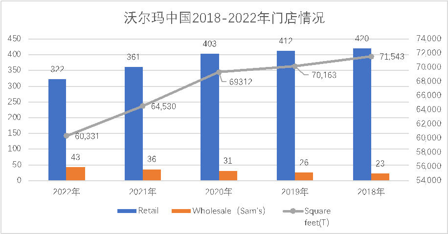 沃尔玛蝉联“超市百强”榜首，逆势增长有何方法论？