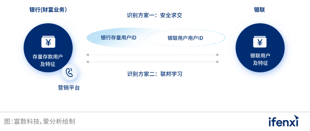 借隱私計算技術東風，交通銀行深層挖掘用戶數據價值 | 案例研究