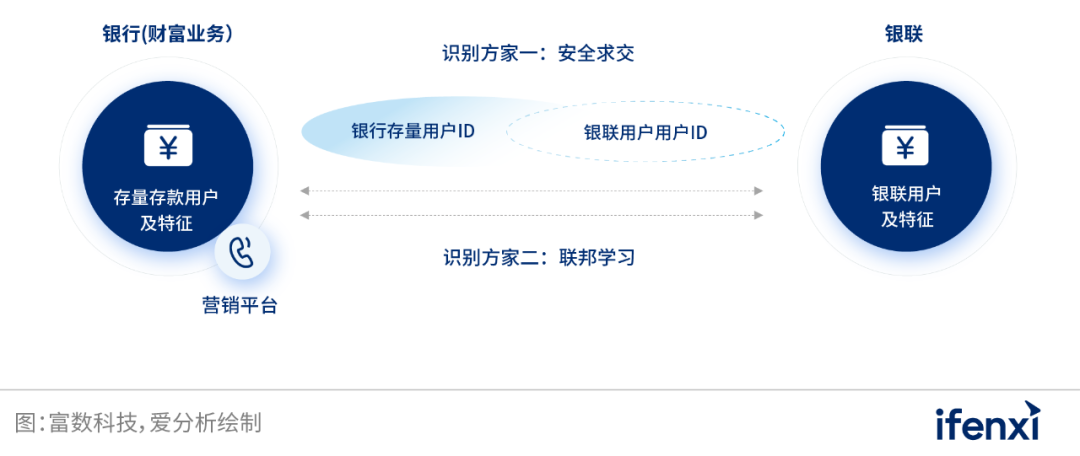 借隐私计算技术东风，交通银行深层挖掘用户数据价值 | 案例研究