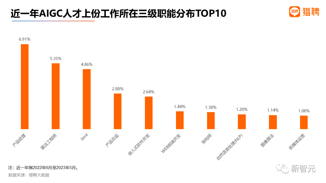 最高年薪近56萬，2023最新AIGC就業趨勢報告出爐