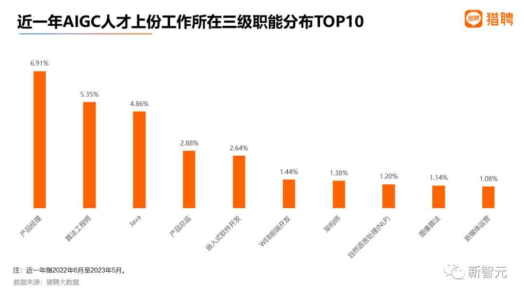 最高年薪近56万，2023最新AIGC就业趋势报告出炉