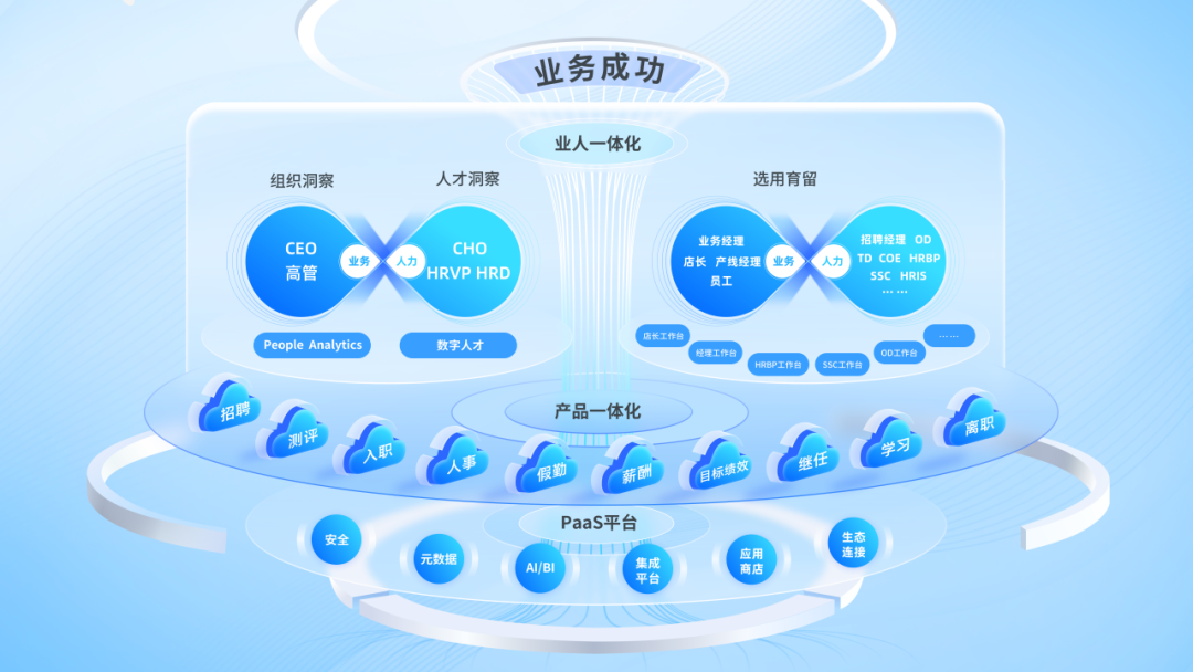 為什么說“業人一體化”是HR SaaS的新賽點？