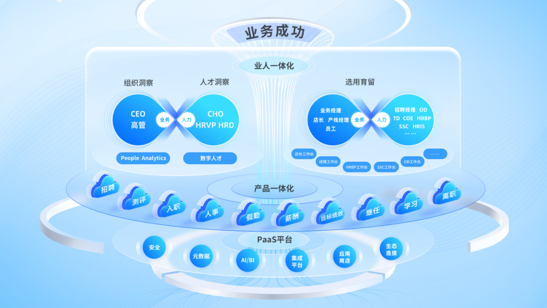 为什么说“业人一体化”是HR SaaS的新赛点？