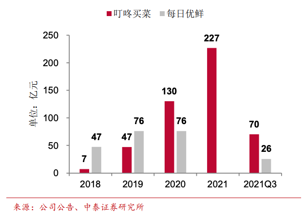 败局复盘：当每日优鲜穿上红舞鞋