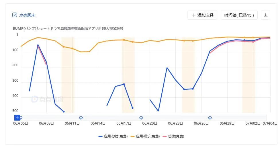 闖入免費榜Top10，短劇在日本悄悄起飛？