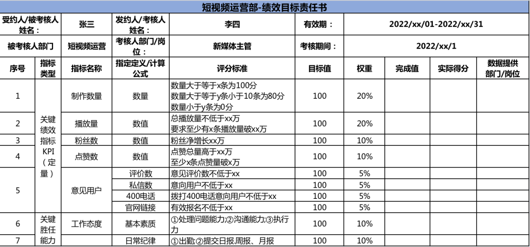 短視頻運營該如何考核？（附考核表）