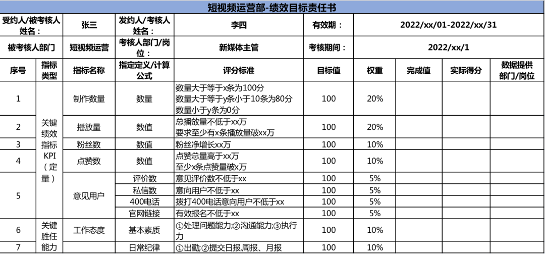 短视频运营该如何考核？（附考核表）