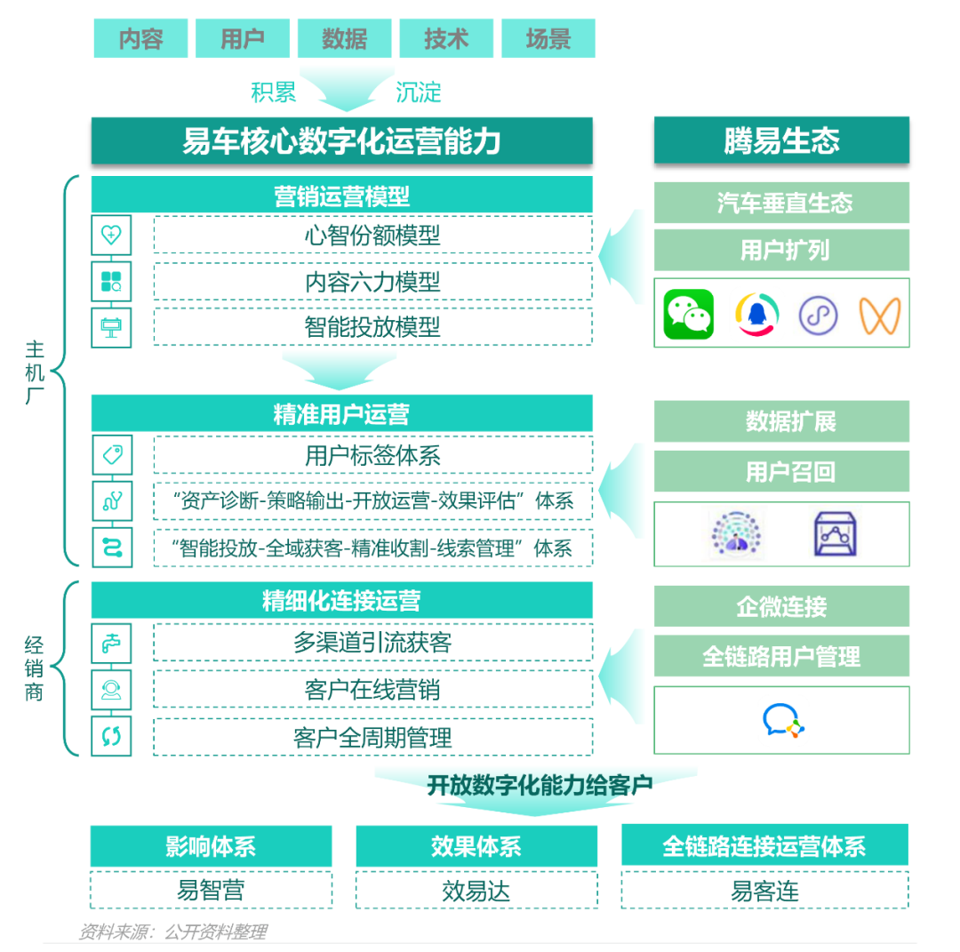 車子難賣，汽車行業數字化營銷不靈了？