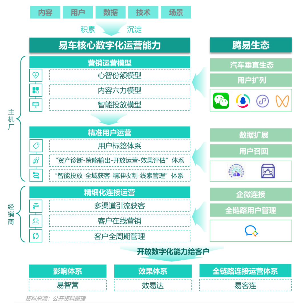 车子难卖，汽车行业数字化营销不灵了？