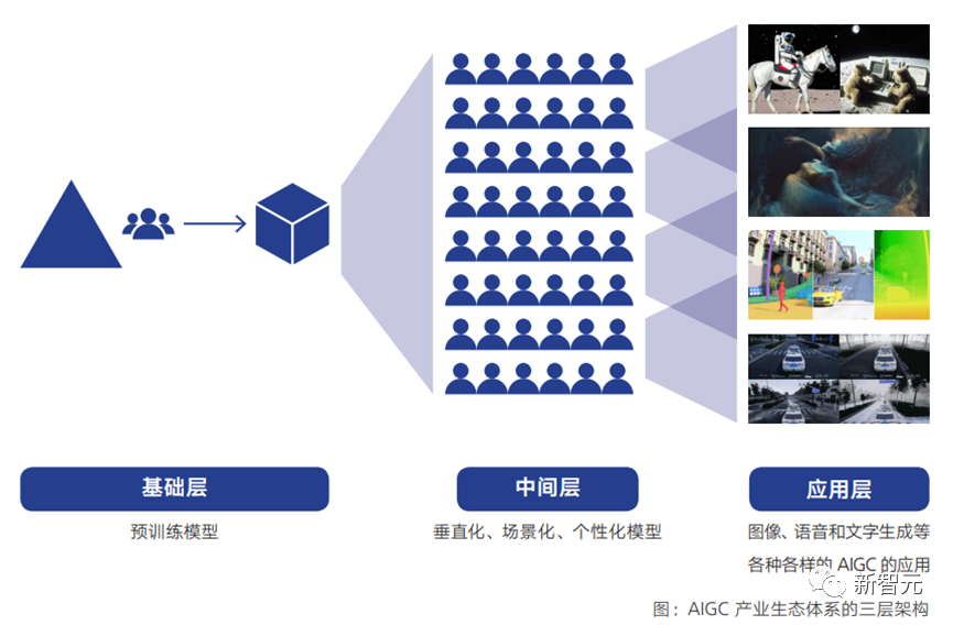 百万年薪职位，千亿美元赛道，AIGC大爆发我能怎么赚钱？