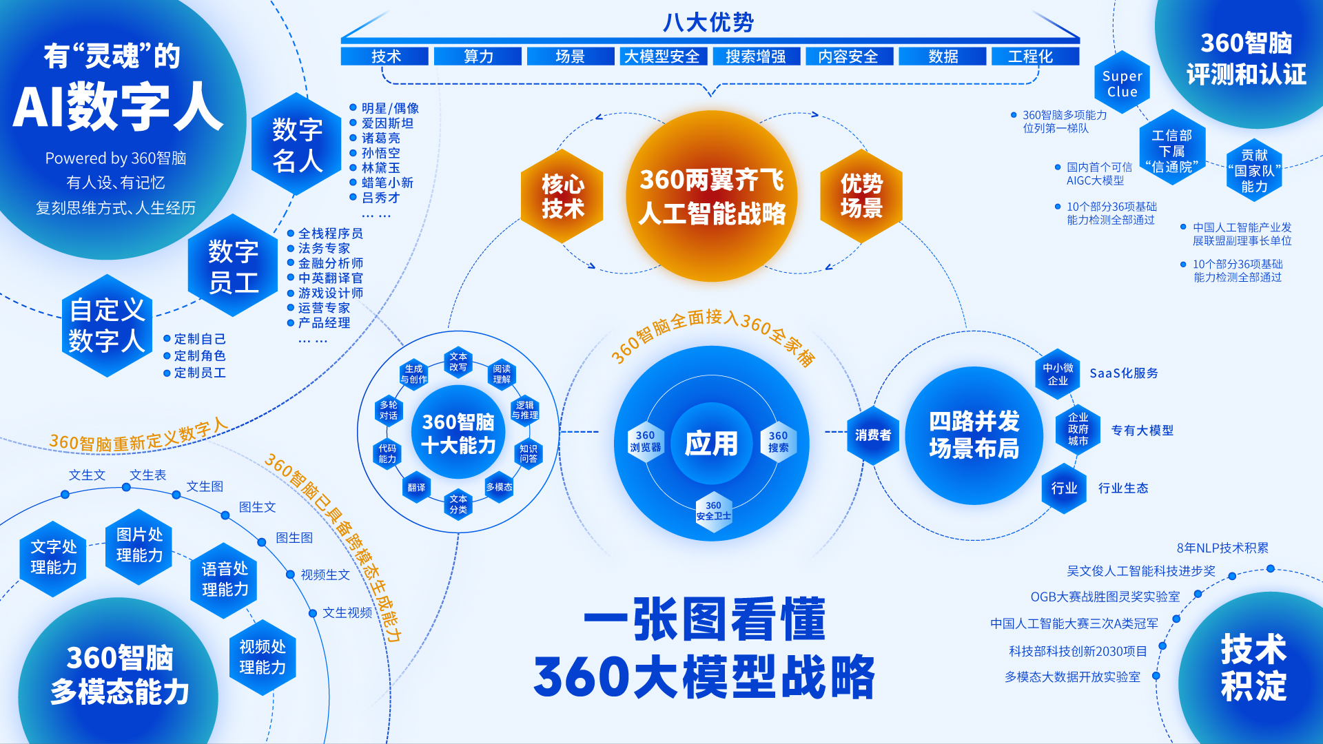 “360智脑大模型4.0”正式发布，图片、文字、视频互相生成，已接入360全家桶 | 最前线