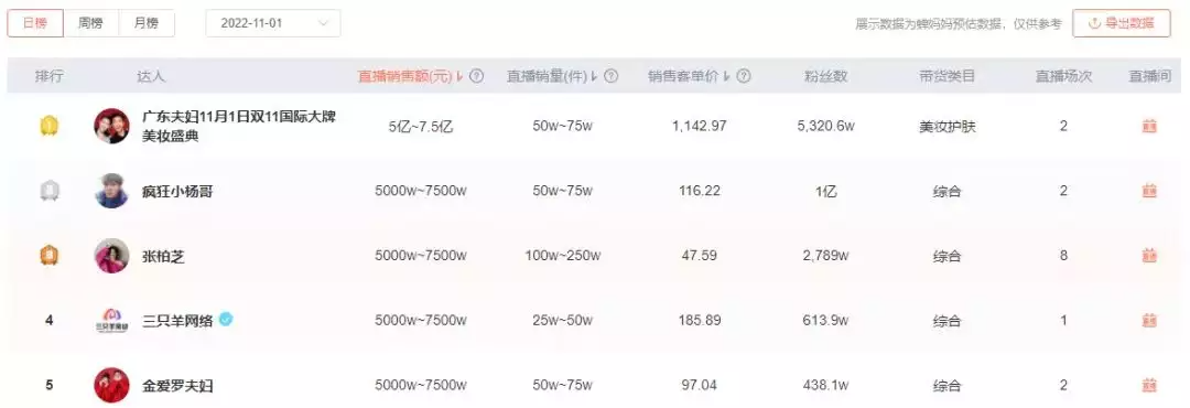 吸粉5000萬、帶貨吊打小楊哥，抖音“一哥一姐”出現了
