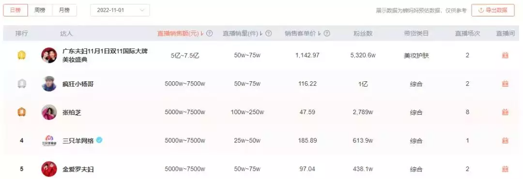 吸粉5000万、带货吊打小杨哥，抖音“一哥一姐”出现了