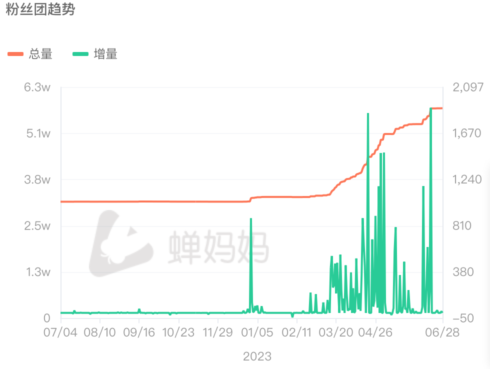 抖音月漲粉220萬，“探店打假”成新流量密碼？