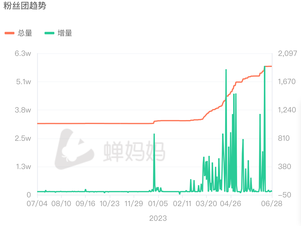 抖音月涨粉220万，“探店打假”成新流量密码？