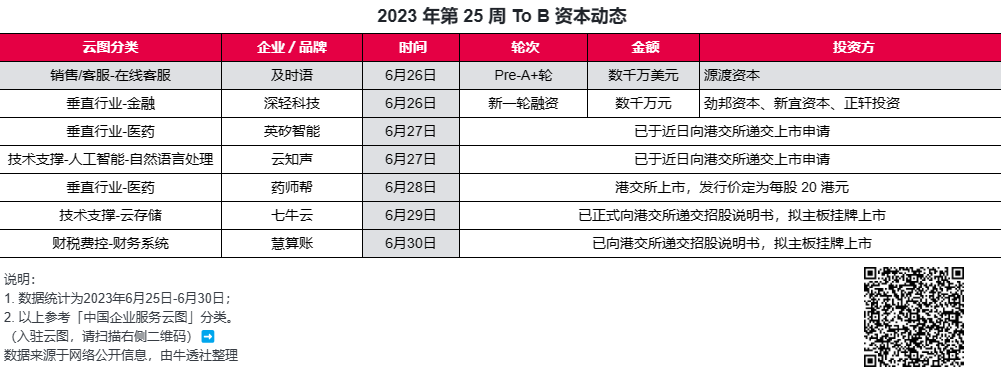 多家科技企業擬上市，美團收購光年之外 | To B 周周侃