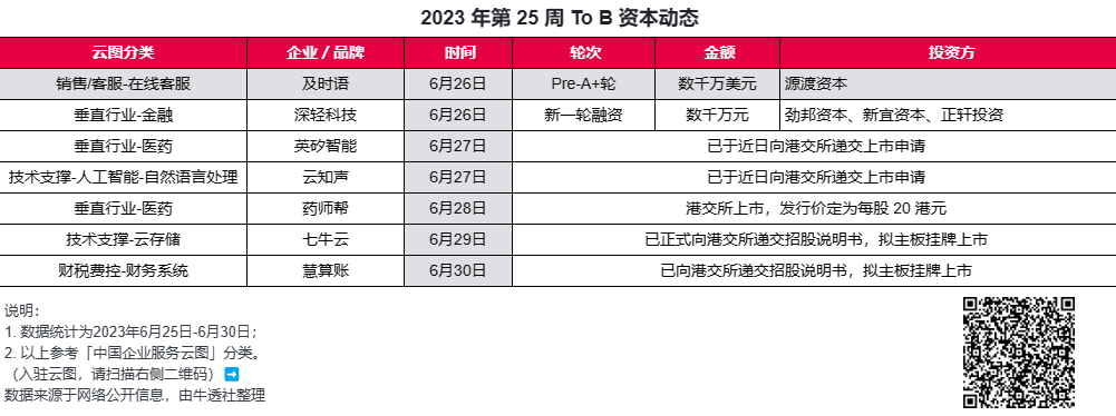 多家科技企业拟上市，美团收购光年之外 | To B 周周侃