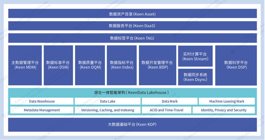 专访科杰科技CEO于洋：湖仓一体数据底座，企业构建数据能力的“最优解” | 爱分析访谈