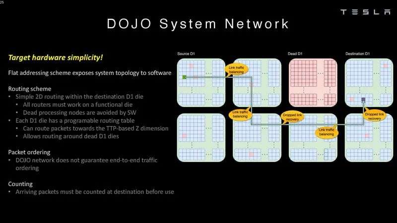 特斯拉Dojo超算架構細節(jié)首次公開！為自動駕駛「操碎了芯」