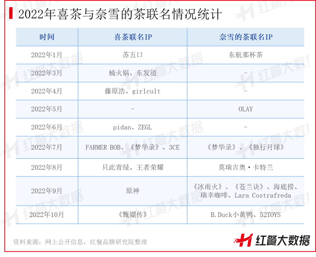 喜茶開放加盟，新茶飲的下半場該怎樣玩？