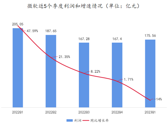 营收增长疲软、净利润下降，微软没惊喜