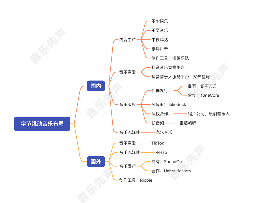 TikTok Music正式上线，音乐行业该患上“字节焦虑症”吗？