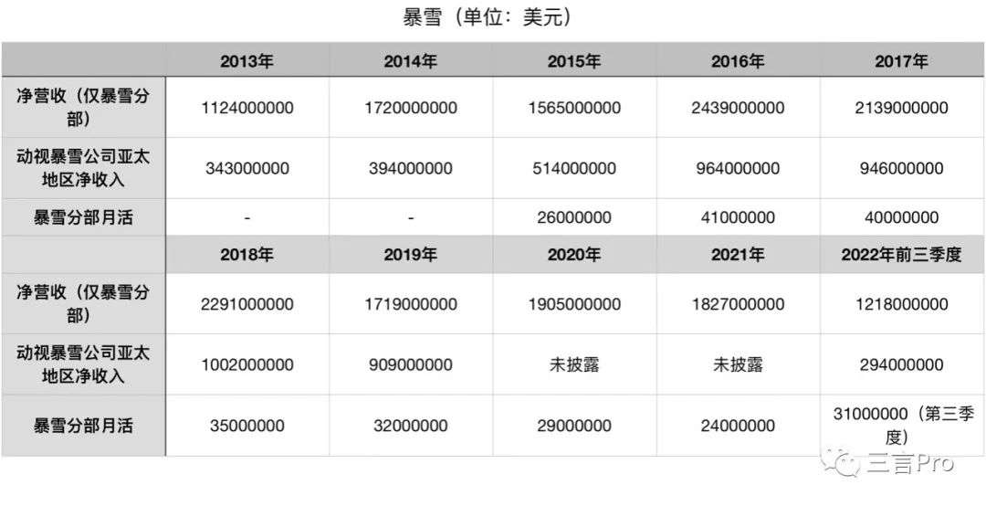 先别惋惜，看看代理暴雪游戏给九城和网易带来多少收入