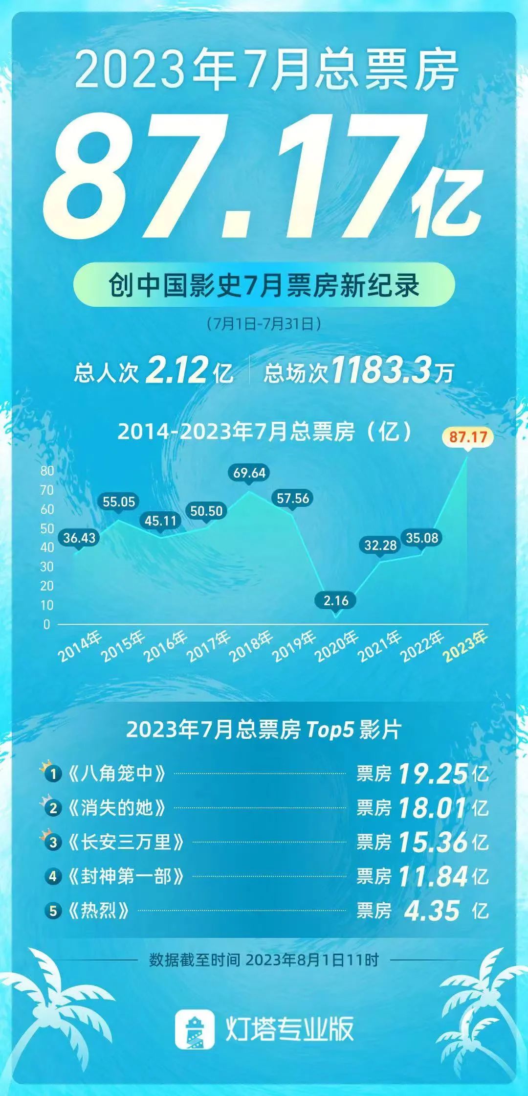 影史最高7月大盤新鮮出爐，暑期檔還有多少驚喜？