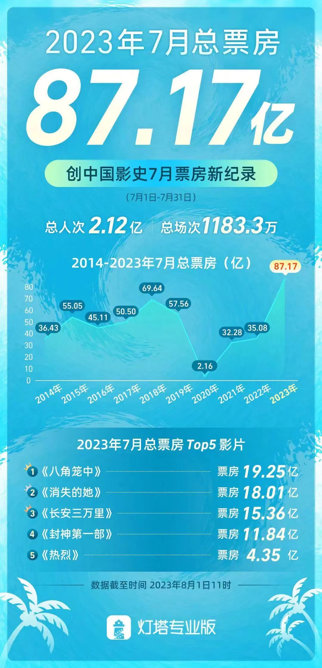 影史最高7月大盘新鲜出炉，暑期档还有多少惊喜？