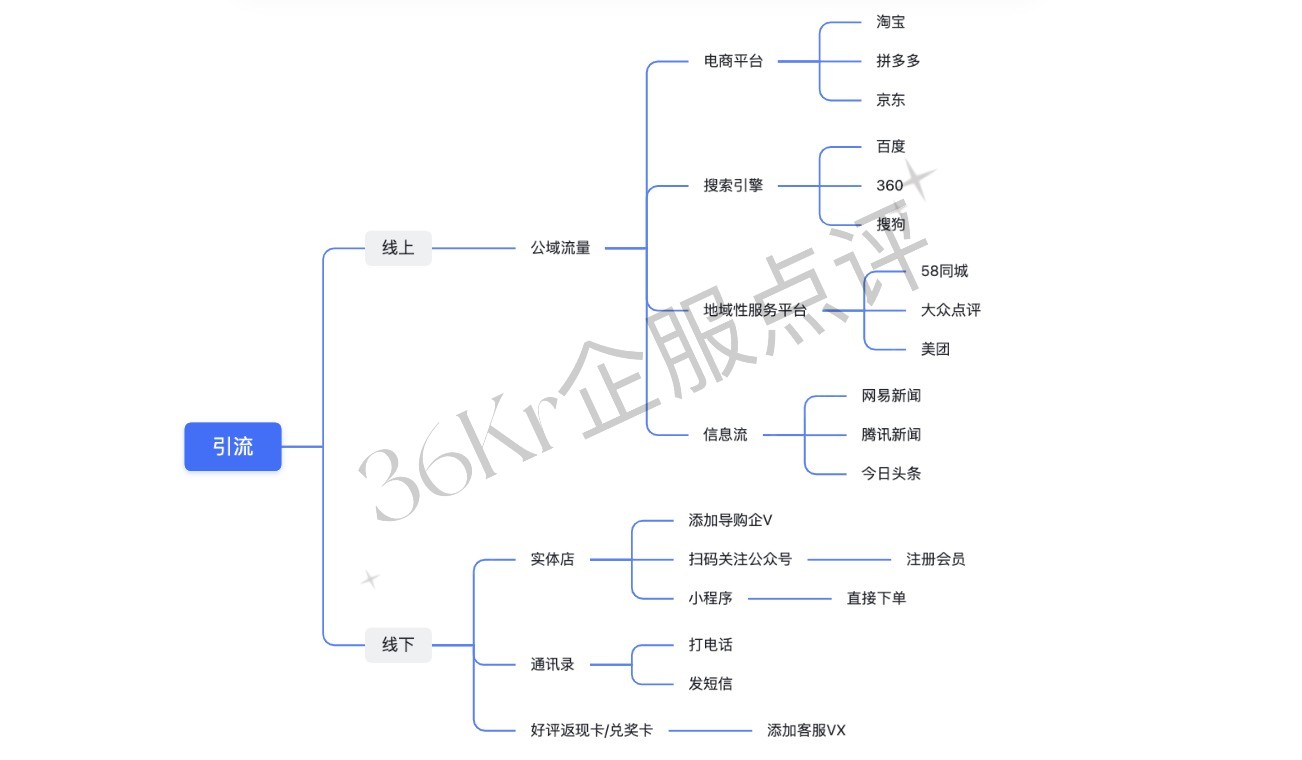 私域电商怎么做