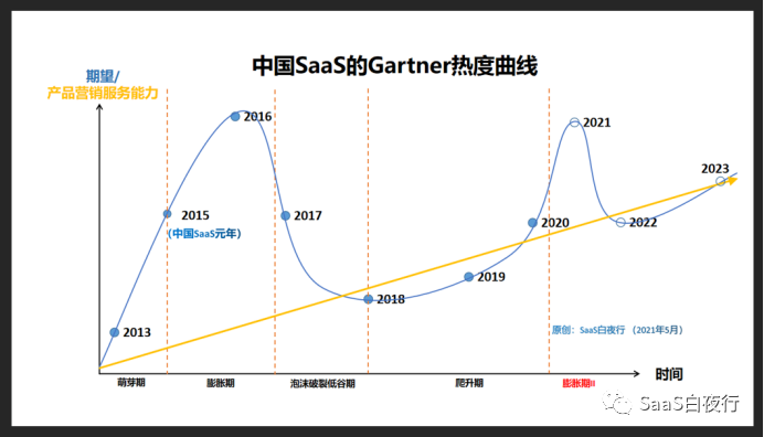 進或退，SaaS 企業跨越“分水嶺”