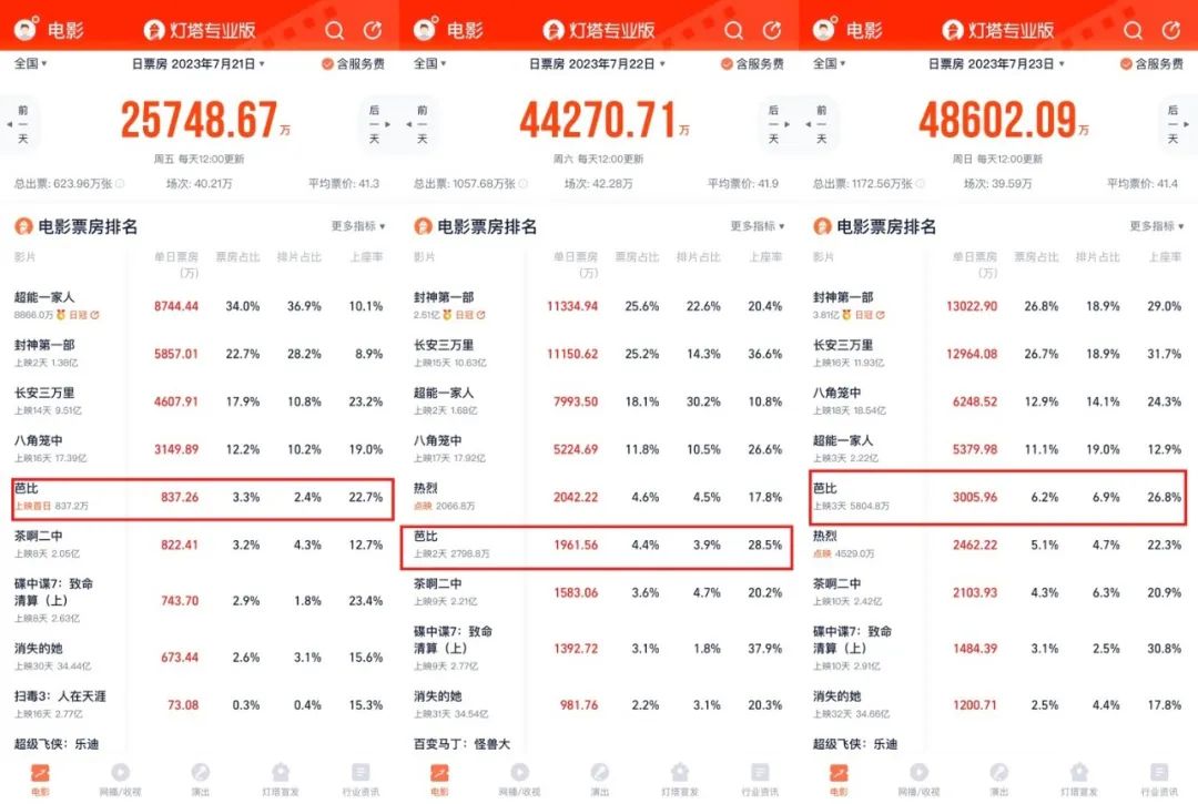 華納可能做夢也想不到，《芭比》會賣過《閃電俠》