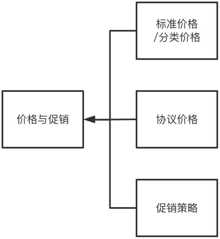 8000字案例，详解SaaS产品架构