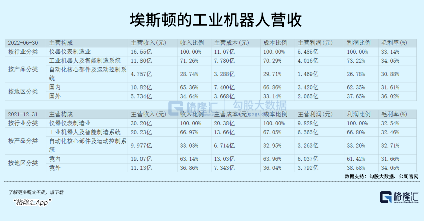 被卡脖子的工业机器人，怎么投？