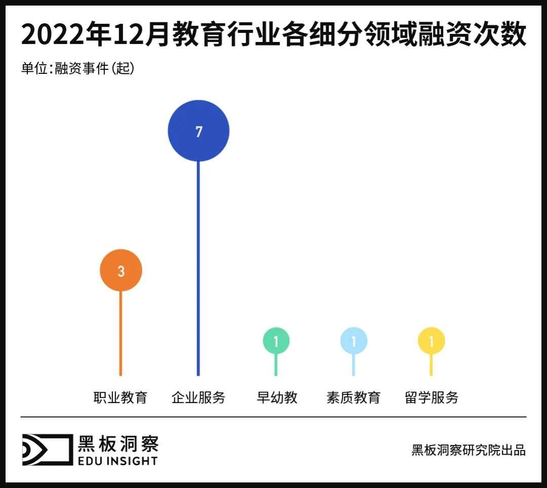 12月教育行業融資報告：12家企業共融資約2.09億元，收購事件頻發