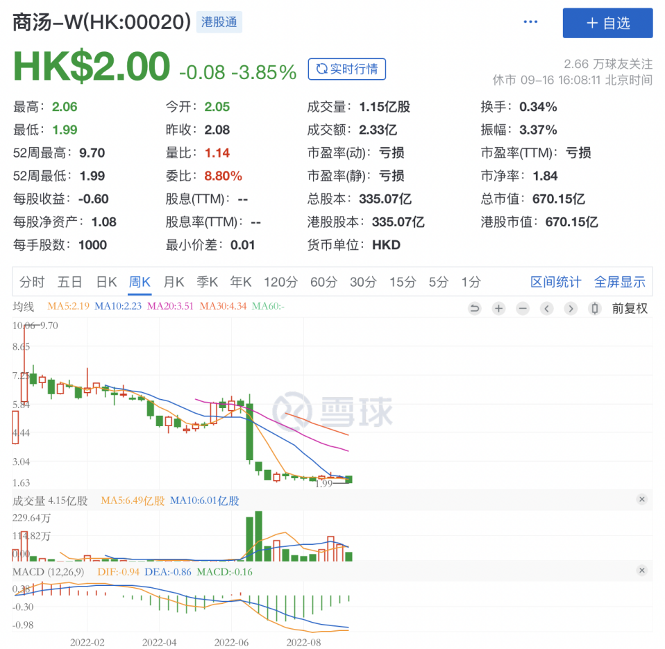 市值縮水2500億，商湯究竟價(jià)值幾何？