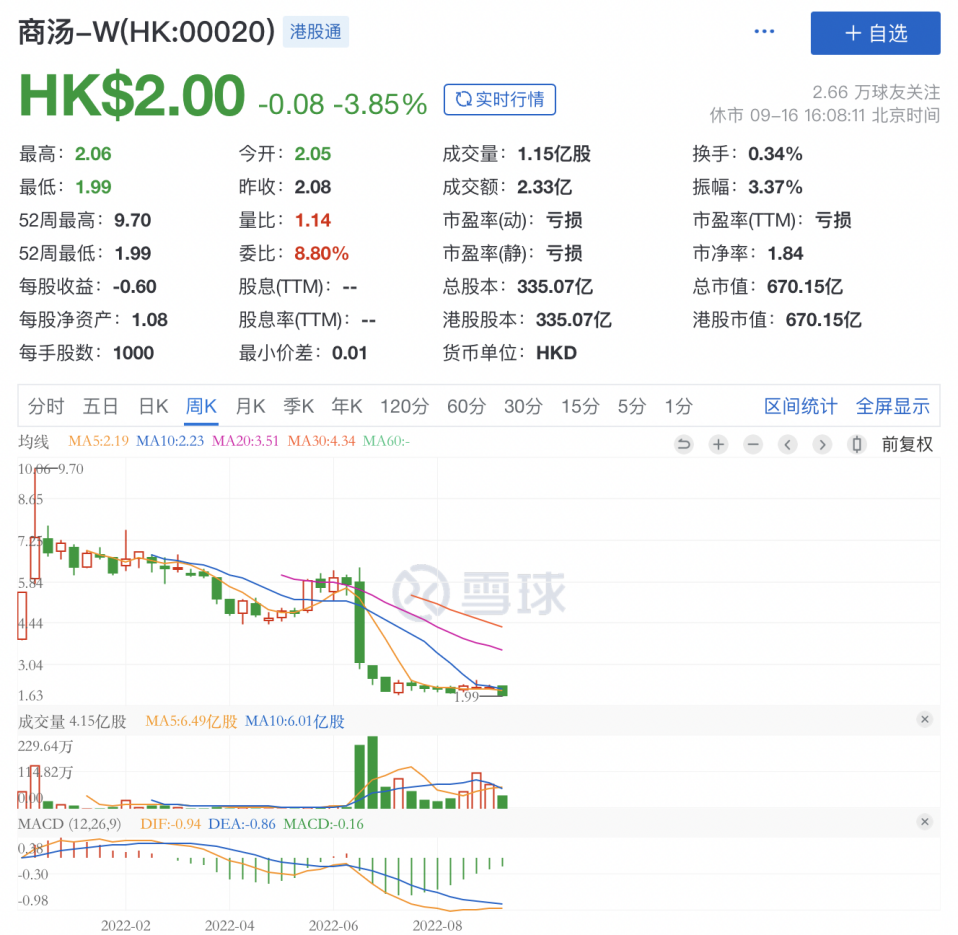 市值缩水2500亿，商汤究竟价值几何？